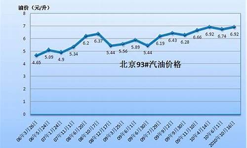 汽油价格2009_汽油价格2018年12