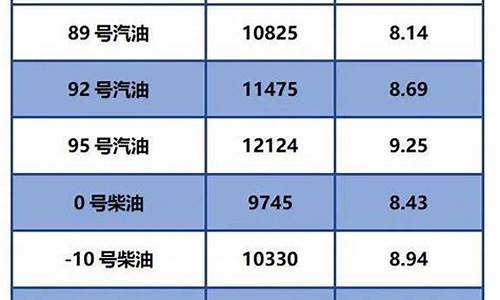 今日油价零号柴油价格_今日0号柴油价