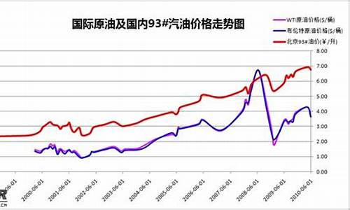 油价变化曲线图广东_油价变化曲线