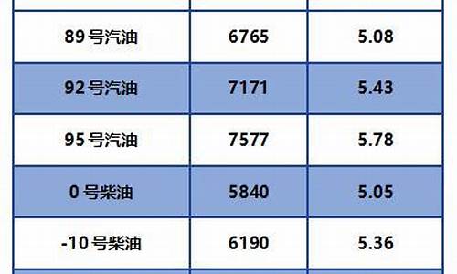 山东汽油价格表最新价格_山东汽油价格查询