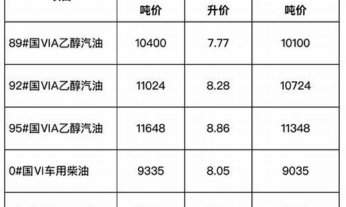 安徽成品油价格调整对渔业补助资金实施方案