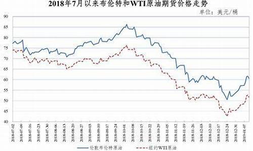 汽油价格往年_汽油价格往年表