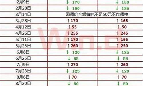 1月份油价调整最新消息表_1月份油价