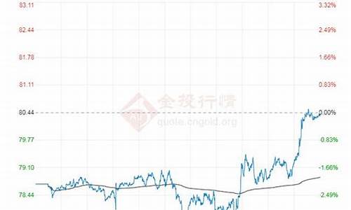 今日布伦特原油价格实时查询_布伦特原油价