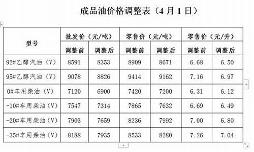 发改委今日油价公布_发改委油价快讯