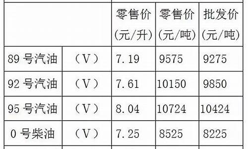 重庆油价调整最新消息92号_重庆油价92