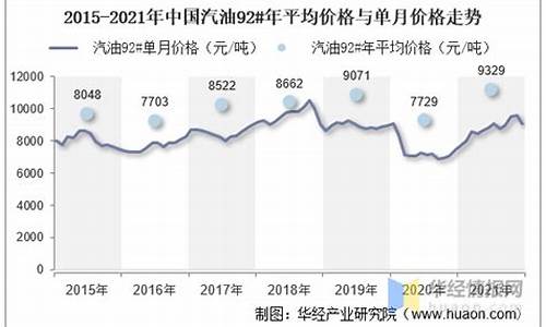 2012年油价多少钱1升_2012年平均