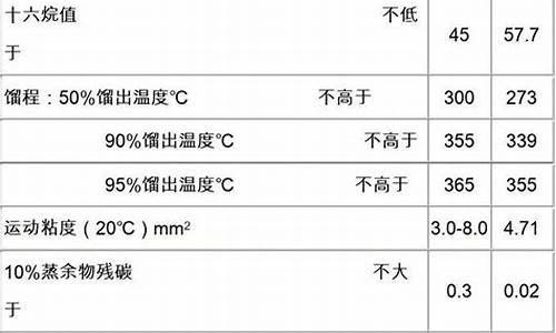 0号柴油沸点_0号柴油燃烧产生的热值是多