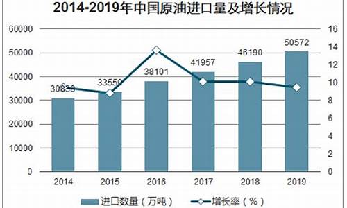 大庆原油价格数据分析_大庆原油价格数据分