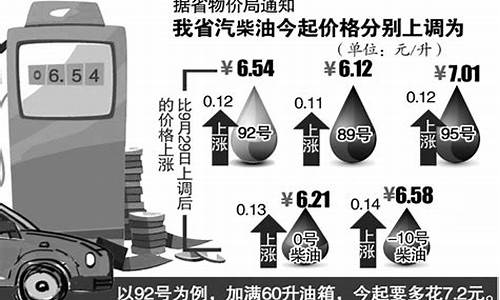 安徽油价上调_安徽油价曲线