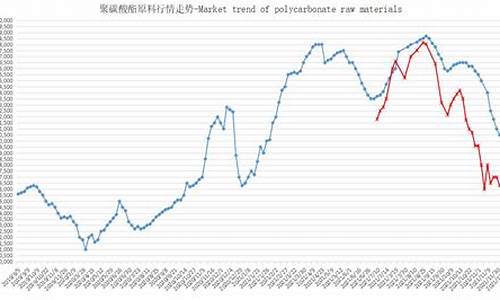 聚碳酸酯原油价格_聚碳酸酯原油价格行情