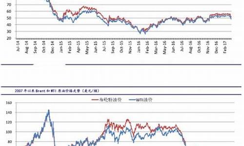 原油价格最新走势分析预测表_原油价格最新走势分析预测