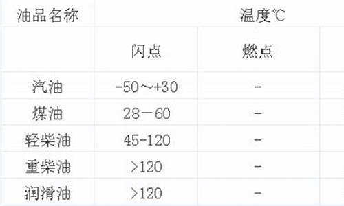 200号汽油沸点_120号汽油沸点