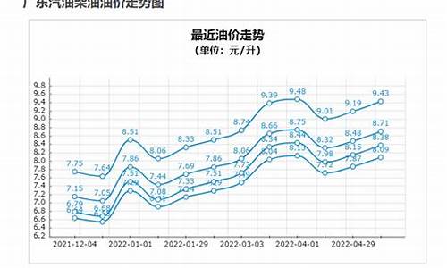 温州汽油价格92号降价1.5元_温州油价