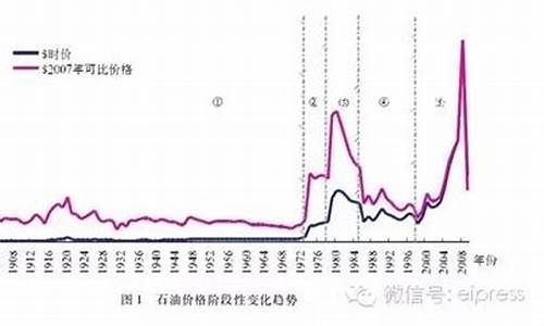 油价价格表历史走势_油价历史走势图