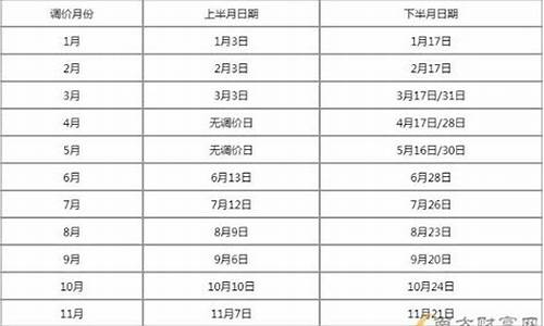 油价调整4.28_油价调价窗口时间表20