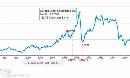 历史油价最贵_历史油价最高是多少