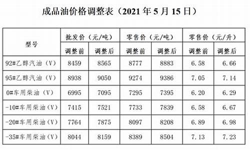 发改委关于油价调整通知_油价发改委调价通