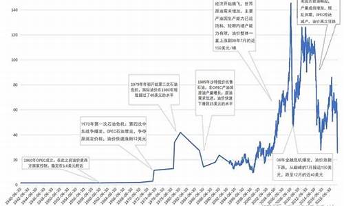 原油价格历史走势原因有哪些_原油价格历史