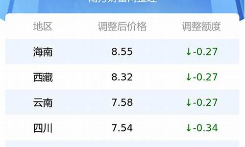 最新各省油价92号汽油今日价格是多少呢_