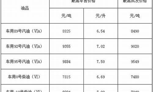 福建油价表_福建油价查询