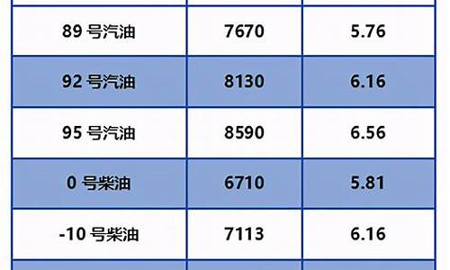 北京油价今日24时下调了吗最新价格表_北京油价今日24时下调了吗最新