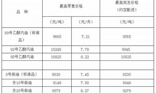 负10号柴油价格在哪里查询_负10号柴油和0号柴油的价格