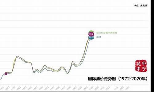 历年来油价走势分析_历年来油价走势