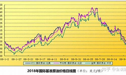 油价走势分析daily_油价格走势