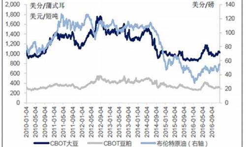 豆油价格行情分析报告_豆油价格行情监测三十天数据