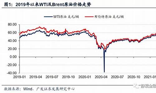 2021年各月油价_2021年每月油价记