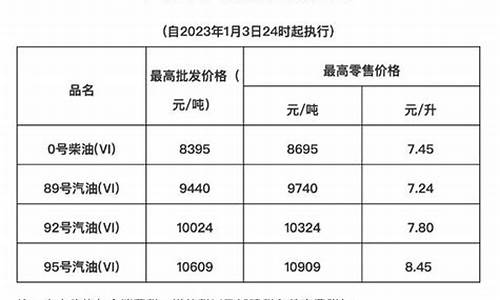 海南油价价格变化表_海南油价查询