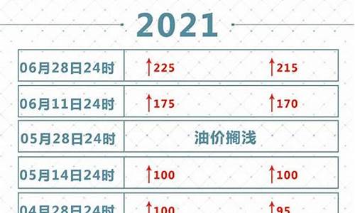 2021年油价调价窗口日期是多少_2021油价年调价表