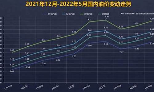 92号汽油价格曲线_92号汽油价格曲线分析