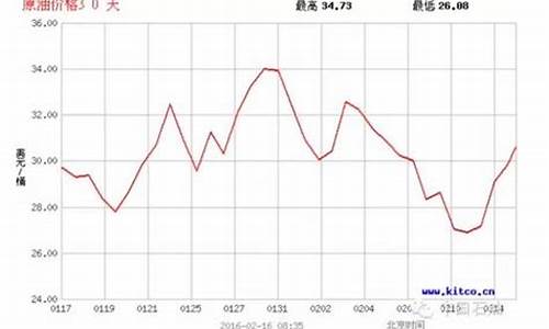 原油价格突破80美元_原油价格30美元