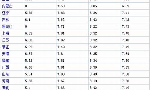 每日油价表一览表_每日最新油价