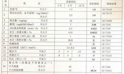 0号柴油的标准_0号柴油质量标准