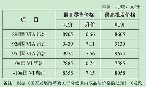 江苏省成品油价格调整公告最新消息图片_江苏省成品油价格调整公告最新消息