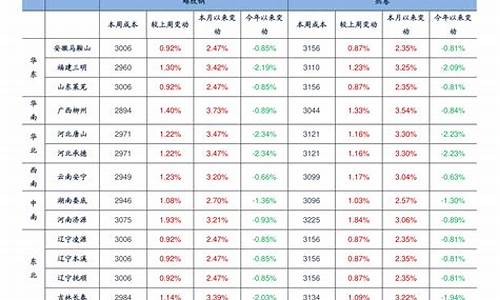 油价上调日期表_油价上调是几号