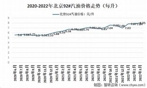 2022年2月92汽油价格_2月份汽油价格