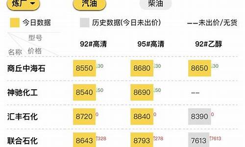 今日成品油价格 汽油价格查询_今日成品油价格查询