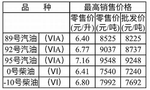 重庆油价调整最新消息价格_重庆油价调整最新消息今天