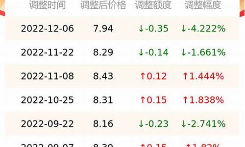 今日92号汽油的价格是多少_今日92号汽油价格本地