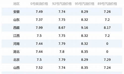 今日油价多少92号油价贵阳10月10日_今日油价多少95