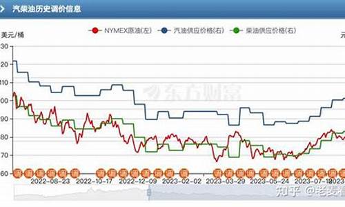 这个油价根据市场什么时候调整一次_油价算法什么时候能改变