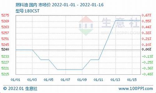 燃料油2101期货价格_cst180燃料油价格