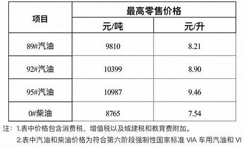 海南每日油价表格_海南今日油价下调1.05