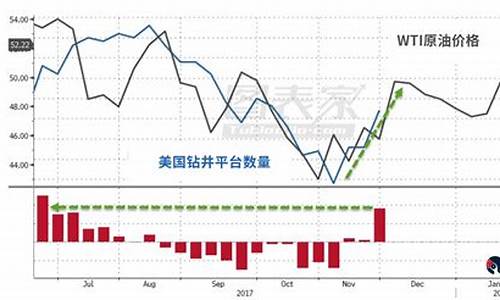 wti原油最新价格_WTI原油价格持续走高