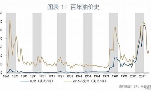 油价什么时候掉下来_油价什么时候下滑