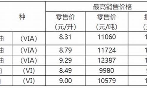 重庆油价调整_重庆油价今日24时下调